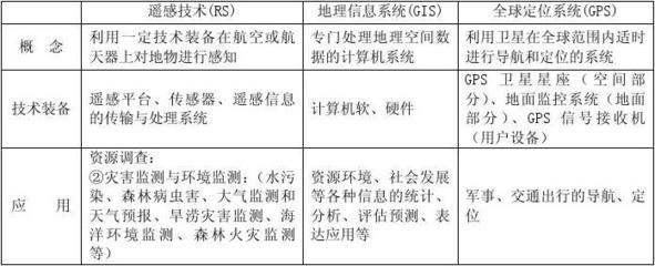 高中地理必背考点精华版 地理遥感信息服务